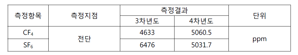 반응기 전단 CF4 및 SF6 농도 분석결과