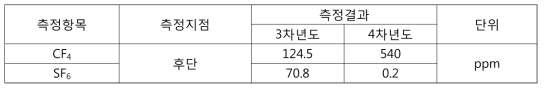 반응기 후단 CF4 및 SF6 농도 분석결과