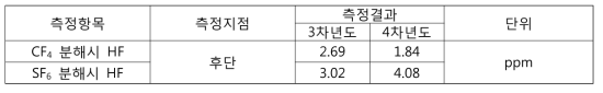 반응기 후단 HF 농도 분석결과