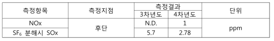 반응기 후단 SOx 및 NOx 농도 분석결과