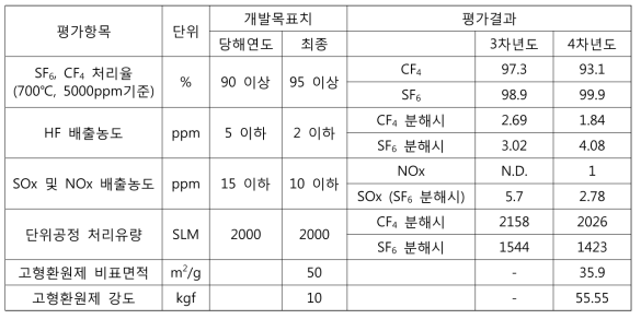 Reaction enhanced RCS공정의 성능평가 결과