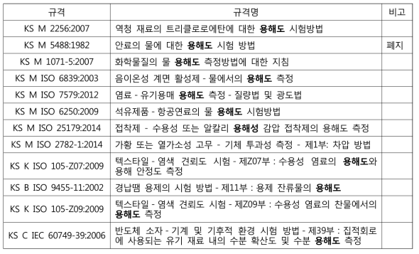 용해도 관련 KS규격 목록