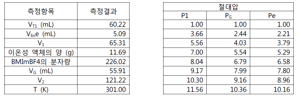 용해도 계산을 위한 파라미터 및 CO2 용해시 압력변화 측정결과