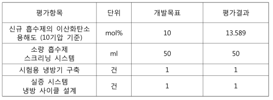 친환경 자연냉매의 개발 및 소형 냉방 시스템 적용 기술의 성능평가 결과