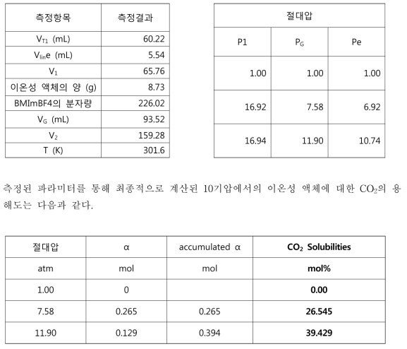 용해도 계산을 위한 파라미터 및 CO2 용해시 압력변화 측정결과