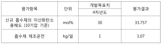 친환경 자연냉매의 개발 및 소형 냉방 시스템 적용 기술의 성능평가 결과