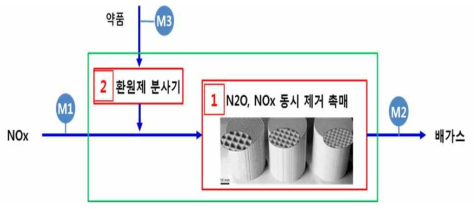 N2O/NOx 동시 저감 시스템.