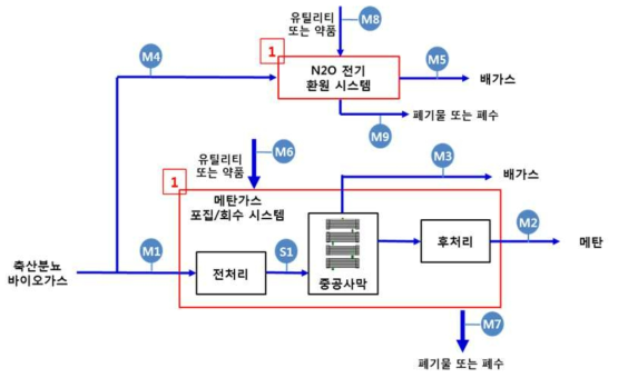 CH4 가스 포집/회수 및 N2O 처리 시스템.