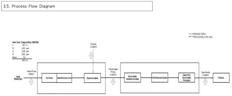 Process Flow Diagram