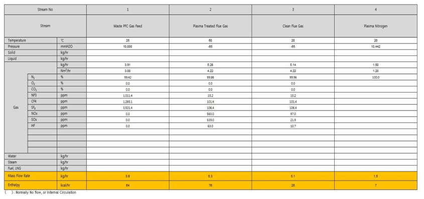 Heat & Mass Balance Table