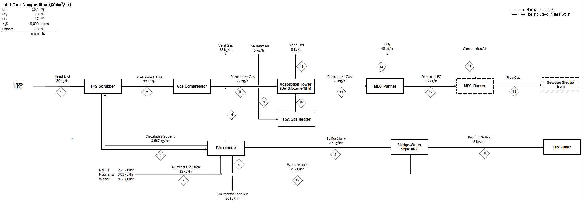 Process Flow Diagram