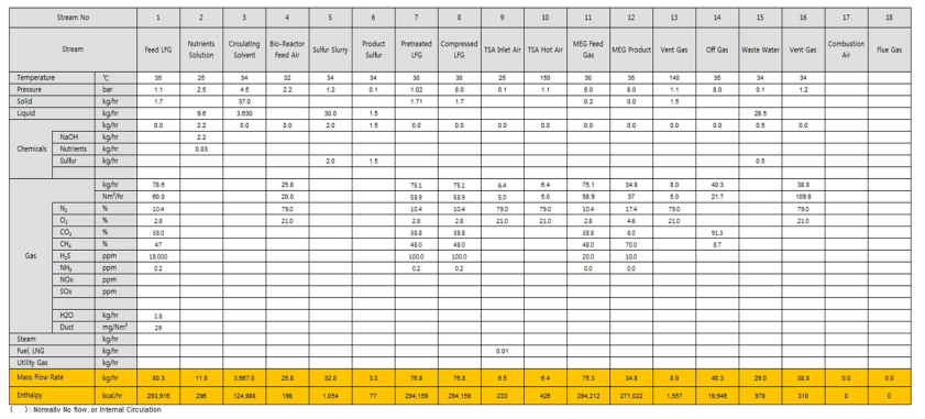 Heat & Mass Balance Table