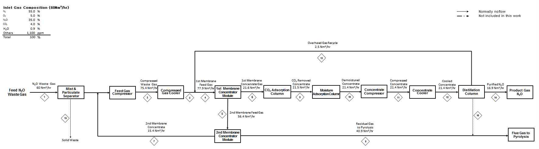 Process Flow Diagram