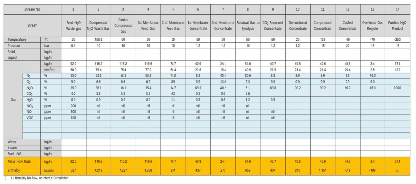 Heat & Mass Balance Table