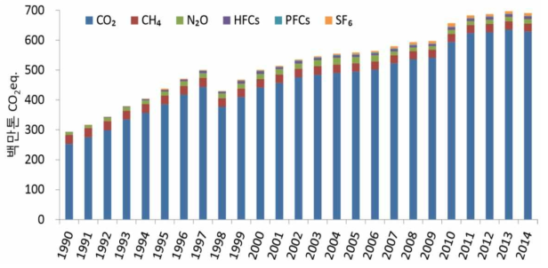 온실가스별 배출량 변화추이