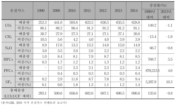 온실가스별 배출량 및 증가율