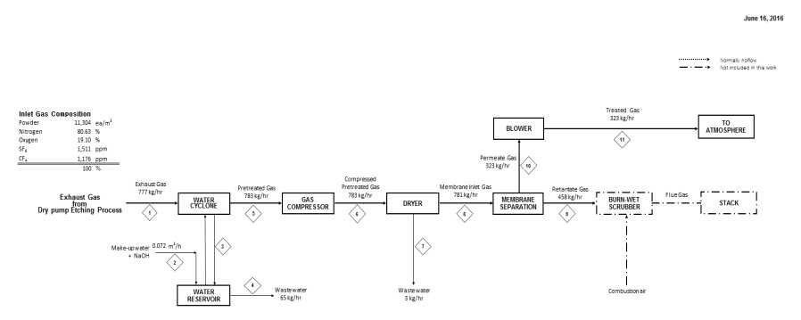 Process Flow Diagram