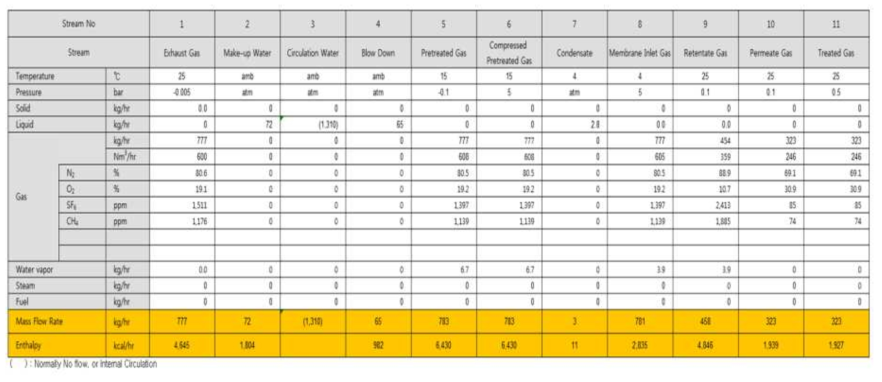 Heat & Mass Balance Table