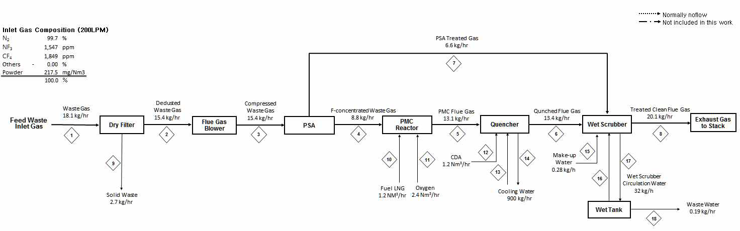 Process Flow Diagram