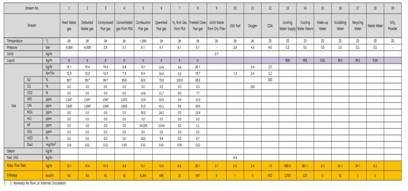 Heat & Mass Balance Table