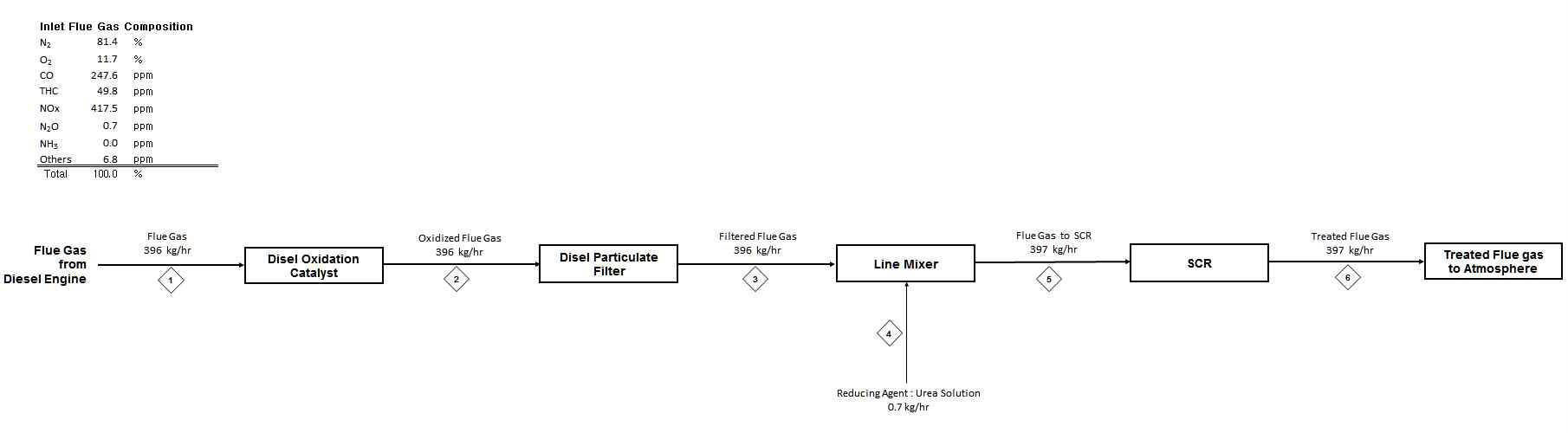 Process Flow Diagram