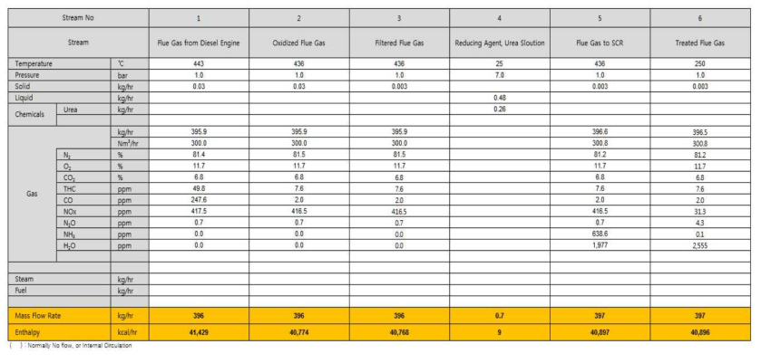 Heat & Mass Balance Table