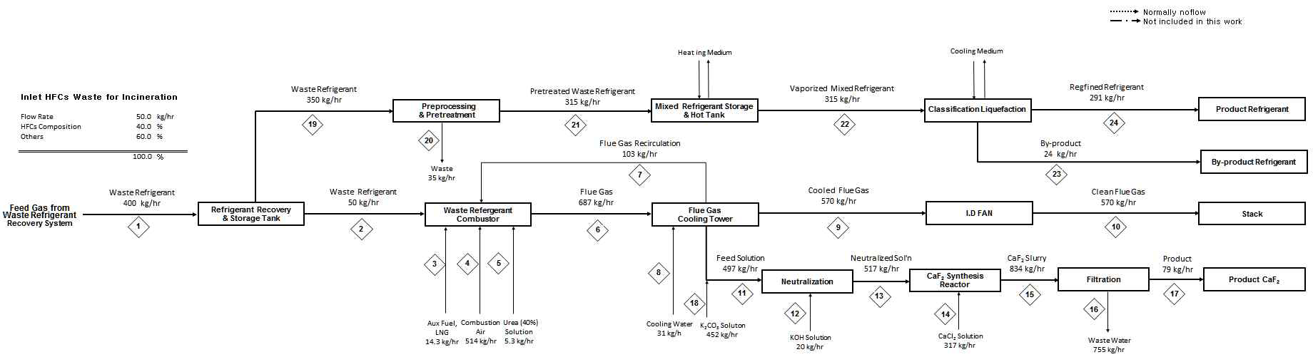 Process Flow Diagram