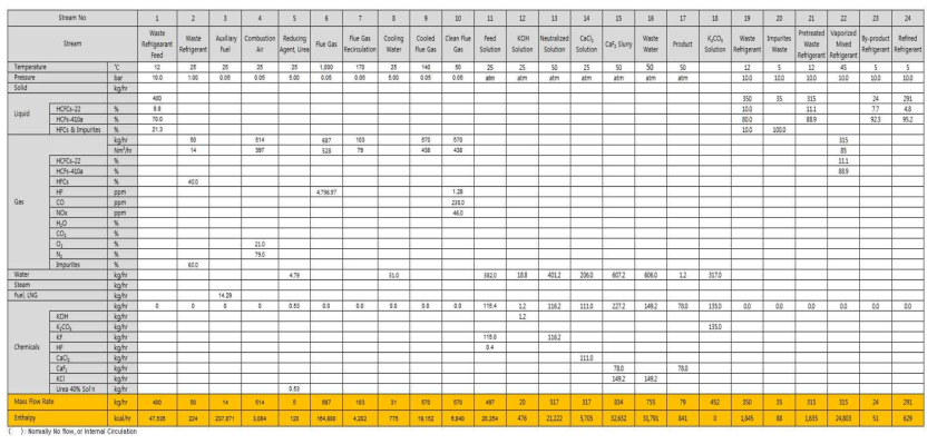 Heat & Mass Balance Table