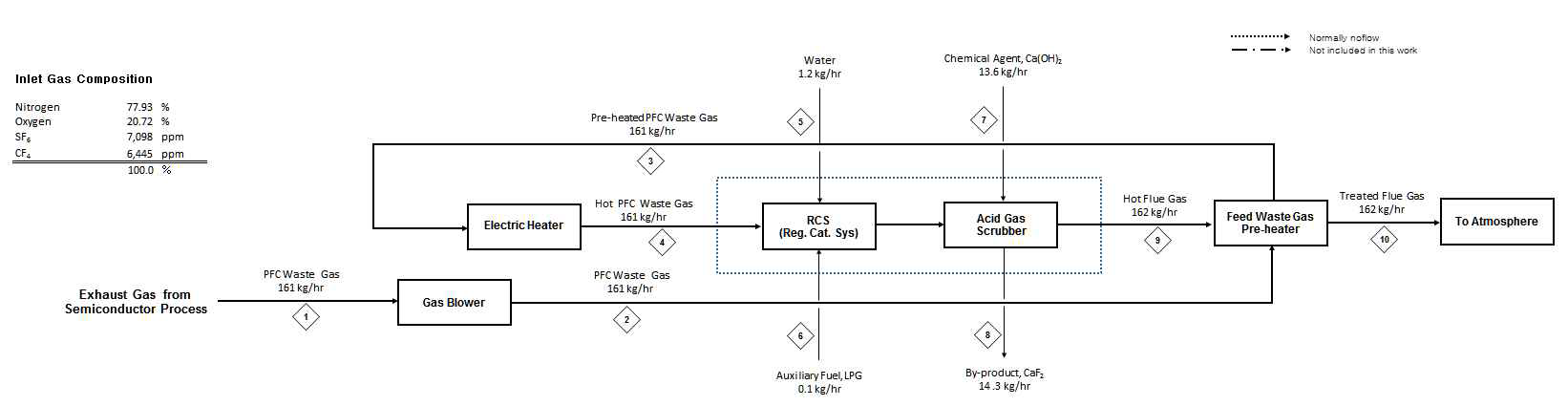 Process Flow Diagram