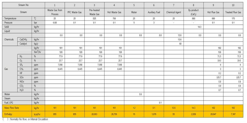 Heat & Mass Balance Table