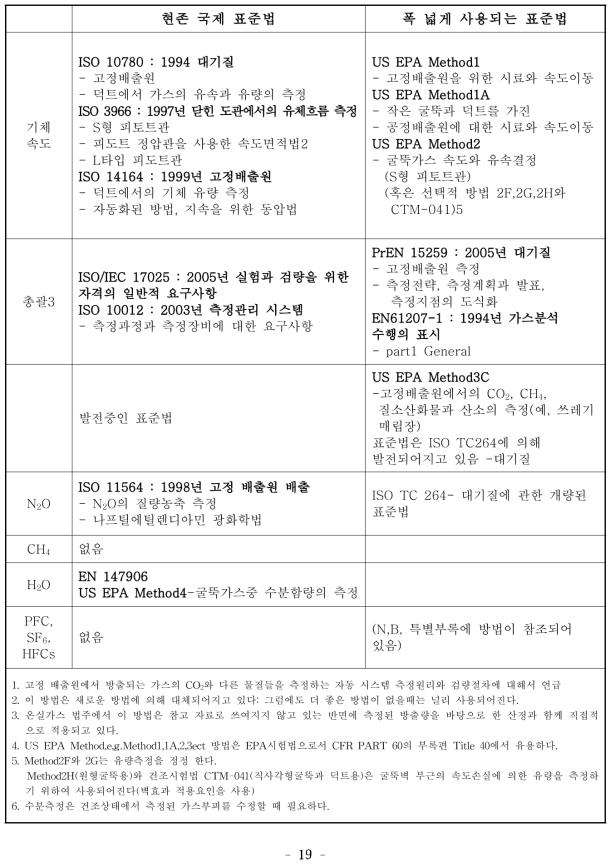 Guideline에서 제공하는 배기가스의 표준측정 방법