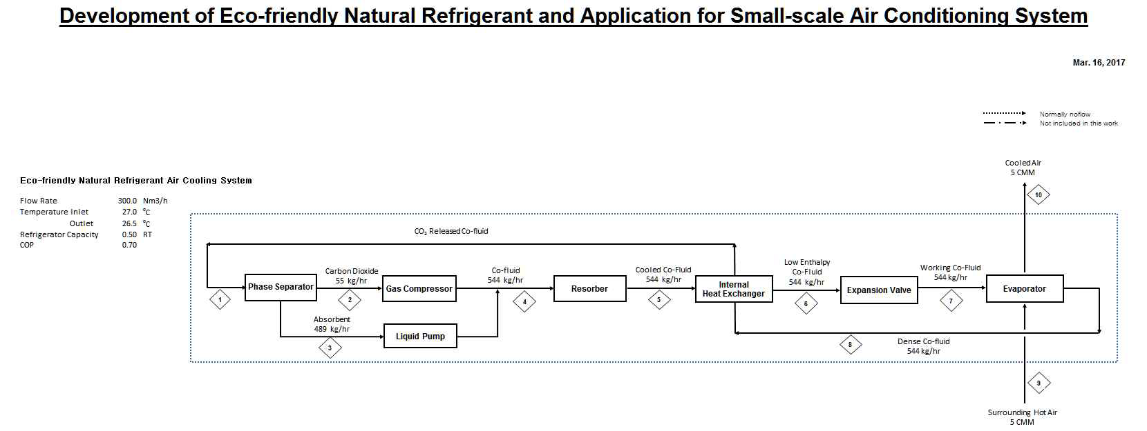 Process Flow Diagram