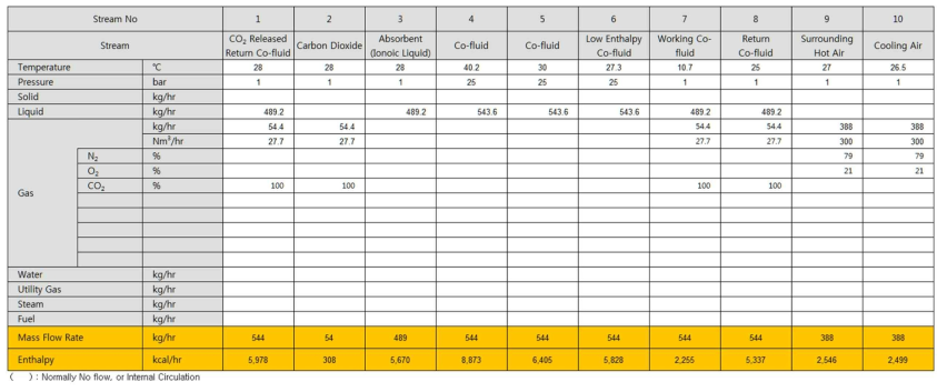 Heat & Mass Balance Table