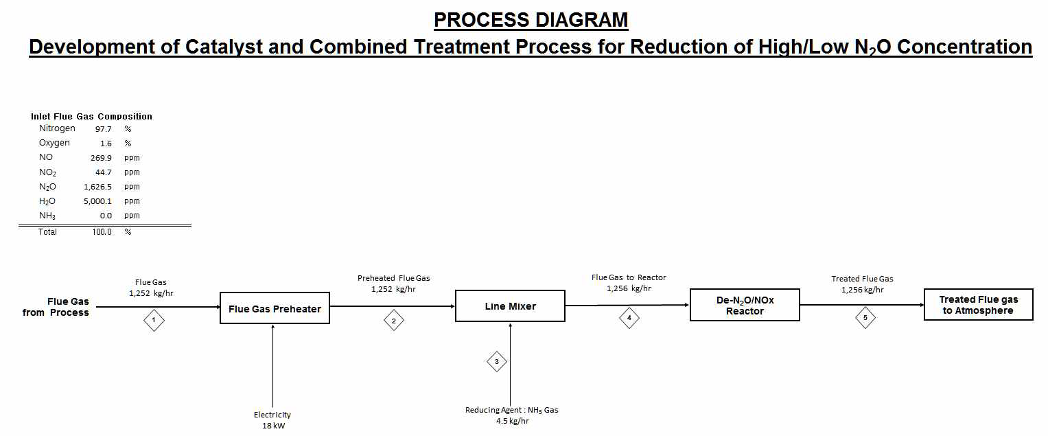 Process Flow Diagram