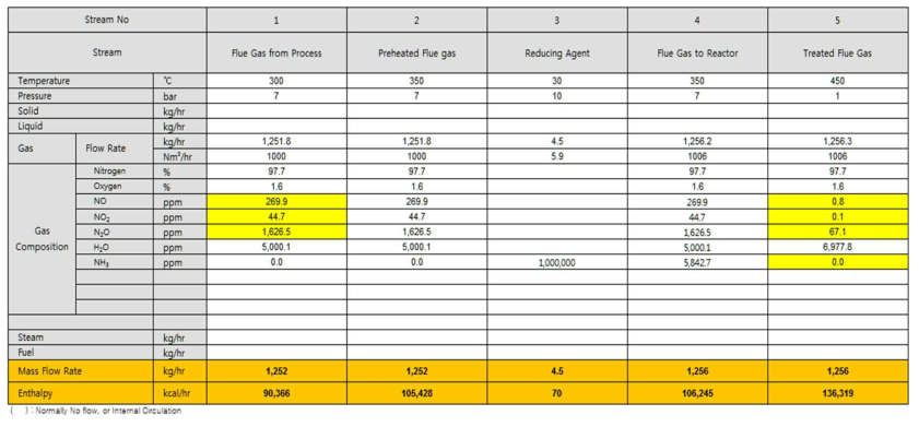 Heat & Mass Balance Table