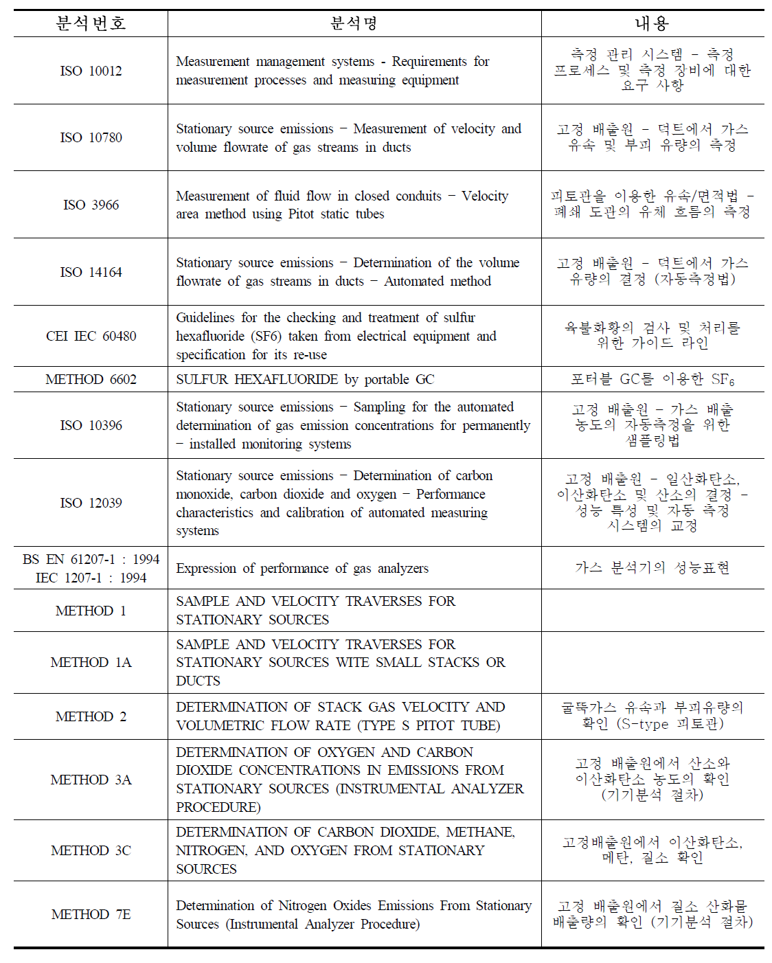 ISO에서 제시한 배출가스 특성 측정방법