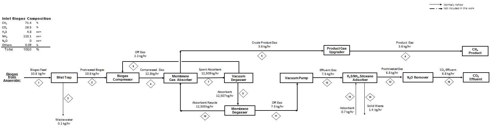 Process Flow Diagram