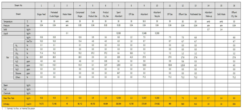 Heat & Mass Balance Table