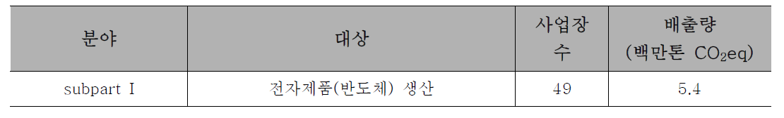 MRR의 산업분야 중 전자제품(반도체) 생산 온실가스 배출량