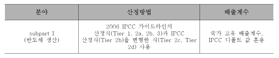 MRR의 반도체 생산 온실가스 보고 분야의 산정 방법 및 배출계수