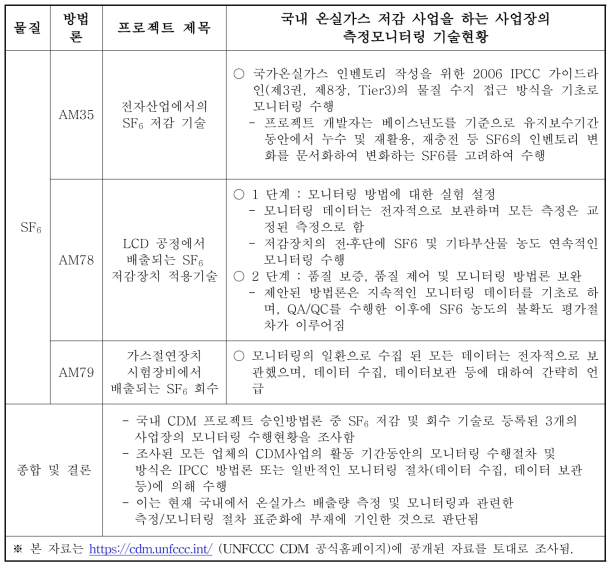 국내 온실가스 저감 사업을 하는 사업장의 측정모니터링 기술현황