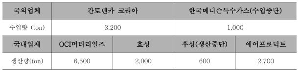 국내외 NF3 수입량 및 생산량 현황 (2014)