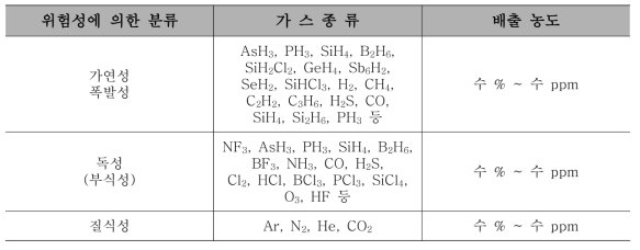 전자산업 제조공정에서 사용되는 가스의 분류