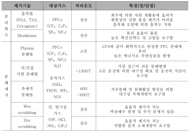 반도체 폐가스 처리기술 현황