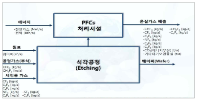 식각공정에서 발생되는 NF3