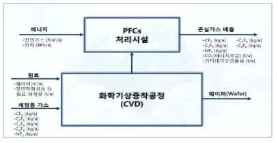 증착공정에서 배출되는 NF3