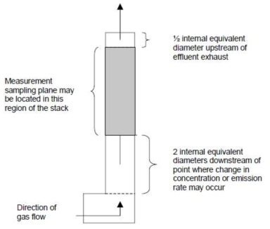 굴뚝에서의 시료채취 위치