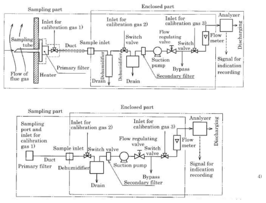 굴뚝(덕트)에서의 시료 채취시스템의 예