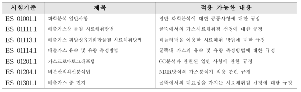 대기오염공정시험기준 중 Non-CO 온실가스 측정·분석에 적용 가능한 시험기준2