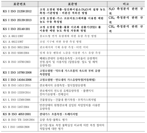 N2O, CH4 측정분석 및 유량측정 관련 KS규격 목록